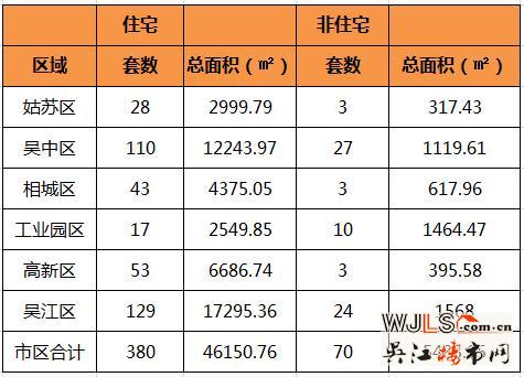 6月19日吴江住宅成交129套  非住宅成交24套