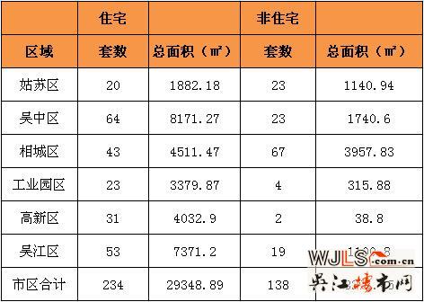 7月24日吴江住宅成交53套  非住宅成交19套