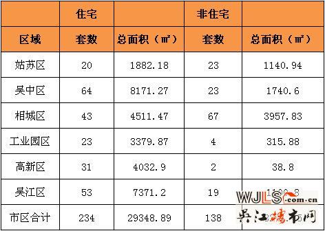 7月24日吴江住宅成交53套  非住宅成交19套