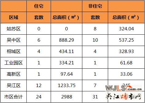 7月2日吴江住宅成交12套  非住宅成交7套