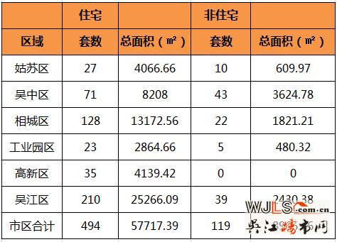 6月30日吴江住宅成交210套  非住宅成交39套