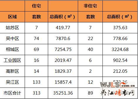 7月13日吴江住宅成交133套  非住宅成交12套