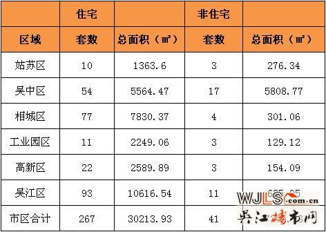 7月6日吴江住宅成交93套  非住宅成交11套