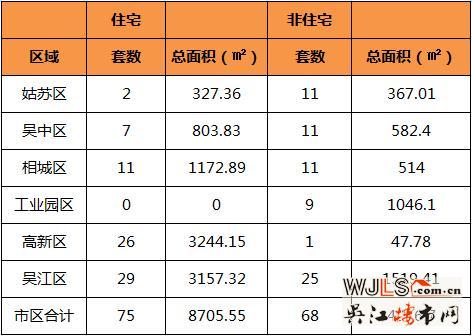 7月9日吴江住宅成交29套  非住宅成交25套