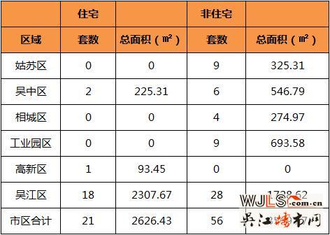 7月30日吴江住宅成交18套  非住宅成交28套