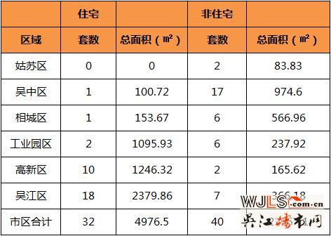 7月23日吴江住宅成交18套  非住宅成交7套