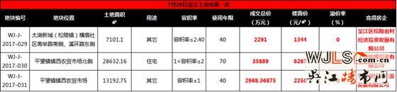 7月26日吴江土拍吸金4.12亿元！上海骏耀3.6亿竞得平望镇宅地，楼面价6267元/㎡