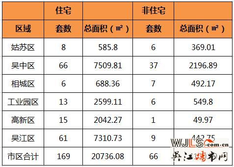 7月3日吴江住宅成交61套  非住宅成交9套