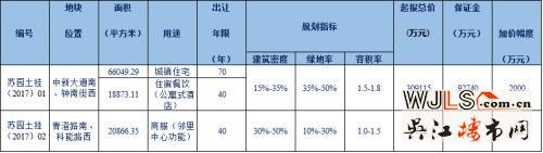 苏州工业园区体育公园地块挂牌！起拍楼面价20222元/平