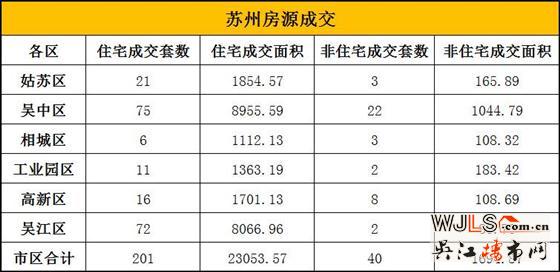 8月8日吴江住宅成交72套  非住宅成交2套