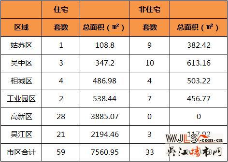 8月27日吴江住宅成交21套  非住宅成交3套