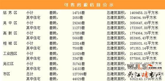 8月8日吴江住宅成交72套  非住宅成交2套