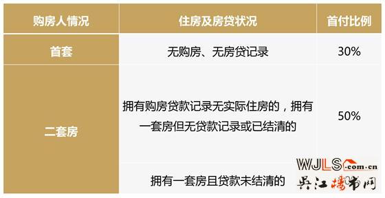 购买二手房 哪些因素影响首付比例和支出？