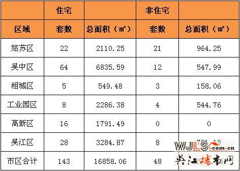 8月14日吴江住宅成交28套  非住宅成交8套