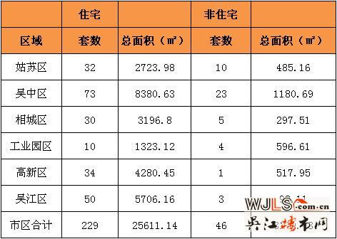 8月1日吴江区住宅成交50套  非住宅成交3套