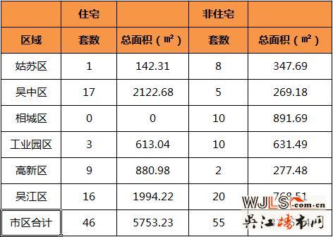 8月19日吴江住宅成交16套  非住宅成交20套