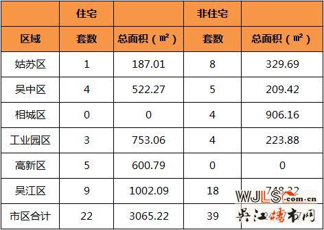 8月20日吴江住宅成交9套  非住宅成交18套