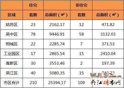 8月7日吴江住宅成交40套  非住宅成交15套