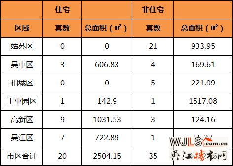 8月13日吴江住宅成交7套  非住宅成交1套