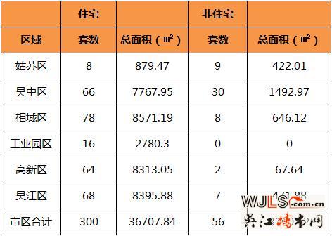 8月9日吴江住宅成交68套  非住宅成交7套