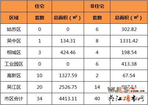 9月24日吴江住宅成交20套  非住成交14套