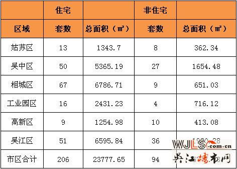 9月20日吴江住宅成交51套  非住宅成交36套