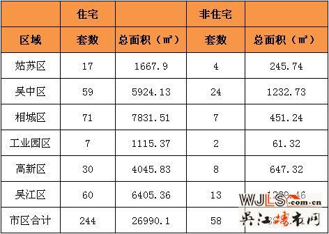 9月4日吴江住宅成交60套  非住宅成交13套