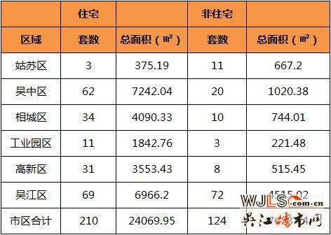 9月12日吴江住宅成交69套  非住宅成交72套