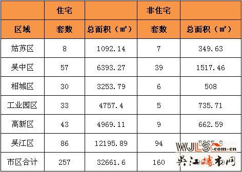 9月13日吴江住宅成交86套  非住宅成交94套