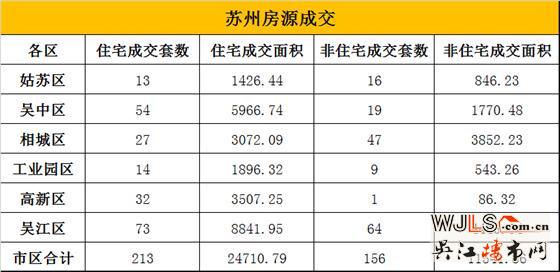 9月14日吴江住宅成交73套  非住宅成交64套