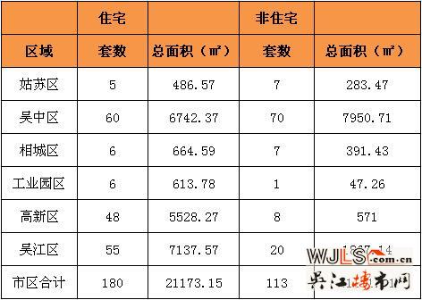 9月6日吴江住宅成交55套  非住宅成交20套