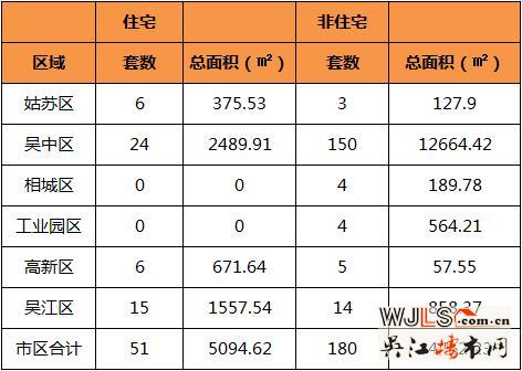 9月17日吴江区住宅成交15套  非住宅成交14套