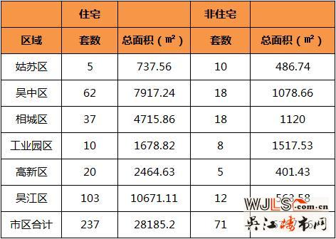 9月8日吴江住宅成交103套  非住宅成交12套