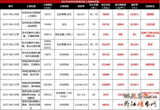 苏州市区土拍|10宗地块吸金110亿  最低溢价率仅13.8%