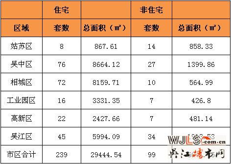 9月26日吴江区住宅成交45套  非住宅成交34套