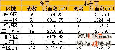 9月11日吴江住宅成交85套  非住宅成交13套