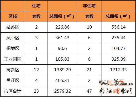 9月3日吴江住宅成交4套  非住宅成交2套