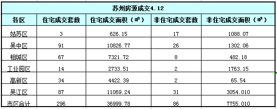 4月12日吴江新建住宅签约87套 非住宅31套