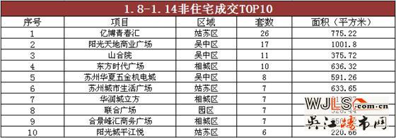 苏州上周成交排行榜：吴江太湖新城1盘成交148套夺冠