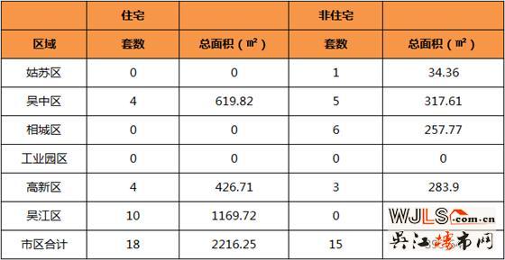 1月14日吴江住宅成交10套  非住宅成交0套