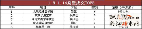 苏州上周成交排行榜：吴江太湖新城1盘成交148套夺冠