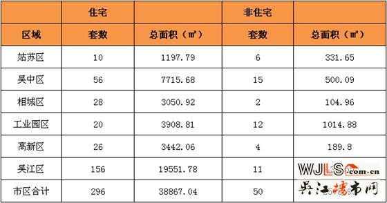 1月10日吴区住宅成交156套  非住宅成交11套