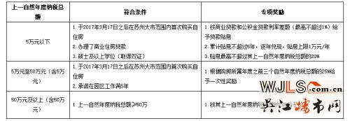 租房、人才安居新政和保障房！苏州近日出了以下新政