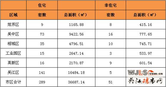 1月16日吴江住宅成交141套  非住宅成交5套