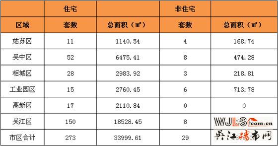 1月11日吴江住宅成交150套  非住宅成交8套