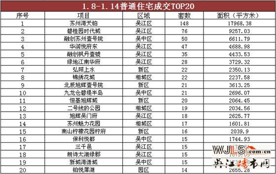 苏州上周成交排行榜：吴江太湖新城1盘成交148套夺冠