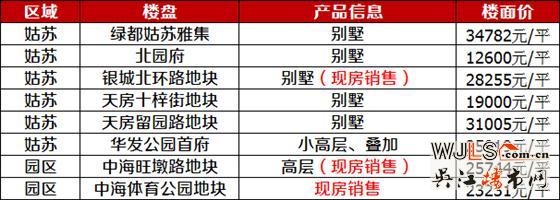 2018年吴江5个纯新盘入市  最高楼面价11556元/平