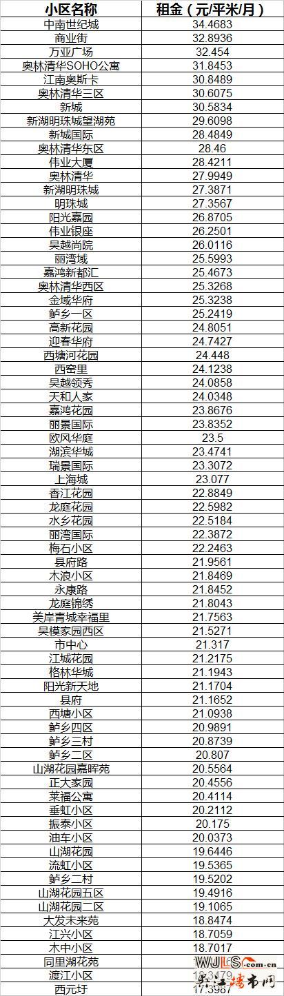  2017年吴江租房市场价格分析