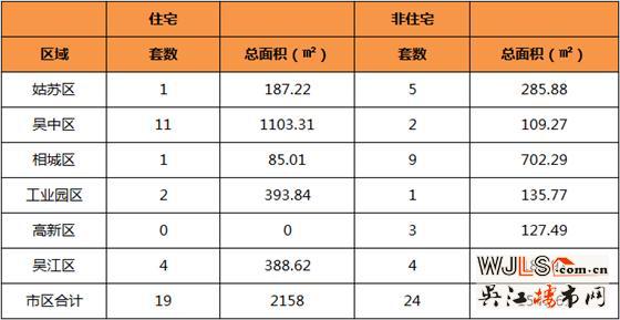 1月7日吴江住宅成交4套  非住宅成交4套