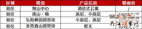 2018年吴江5个纯新盘入市  最高楼面价11556元/平